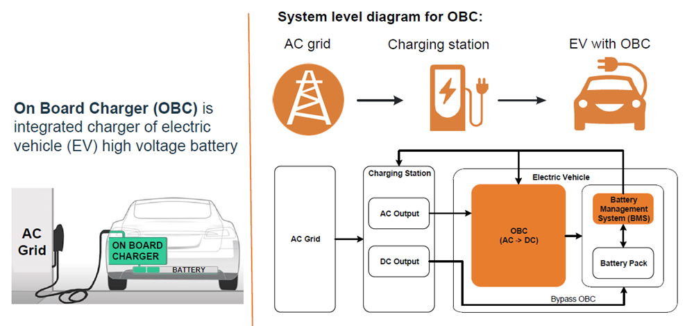 onsemi 车载充电 (OBC) 解决方案